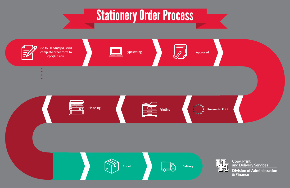 Stationary Print Process