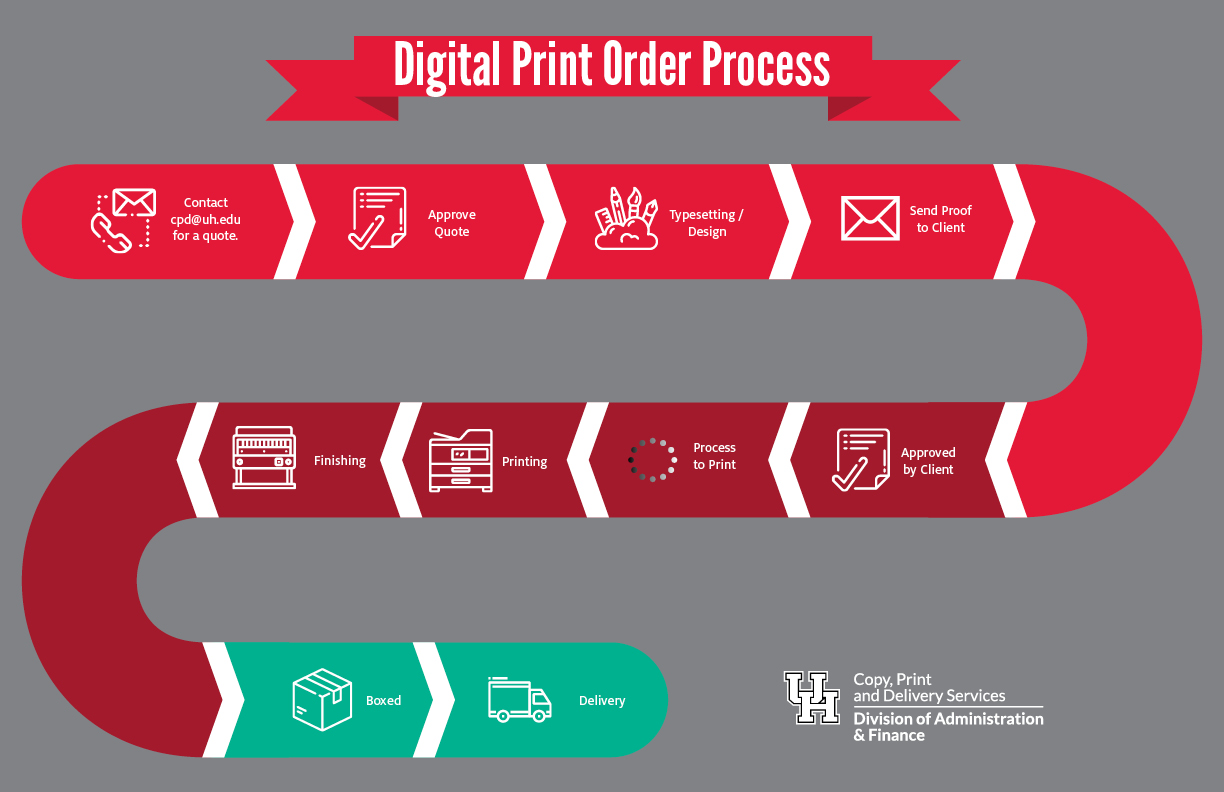 Digital Print PRocess