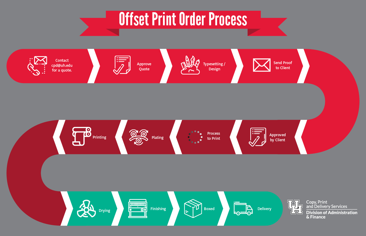 Offset Print Process