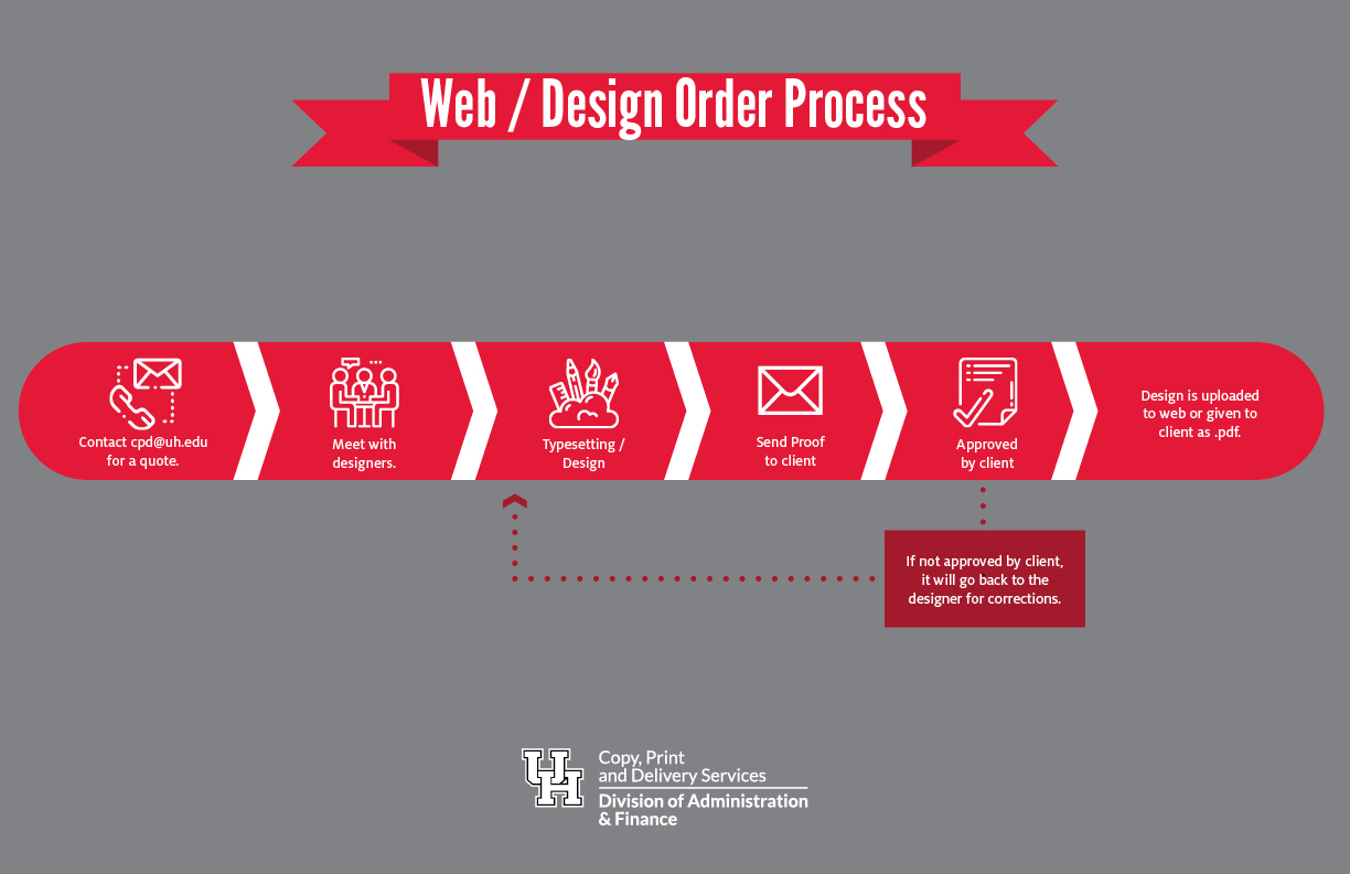 Web Design Process