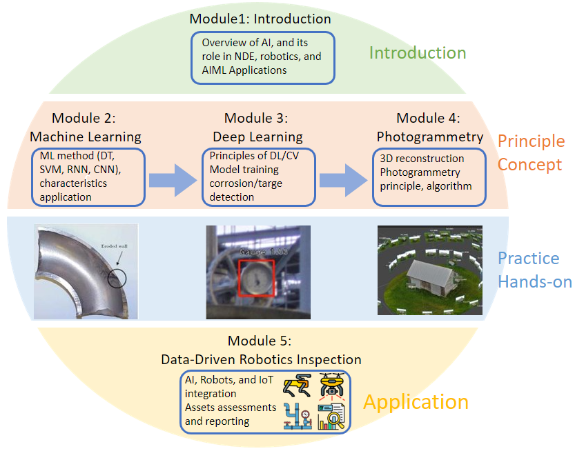 This course includes 5 modules from introduction, machine learning, deep learning, photogrammetry, and data-driven robotics inspection.