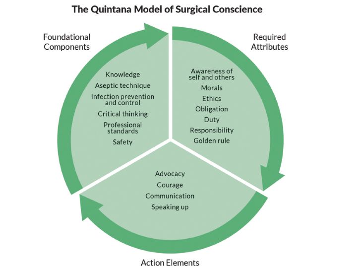 Surgical conscience model Surgical conscience model