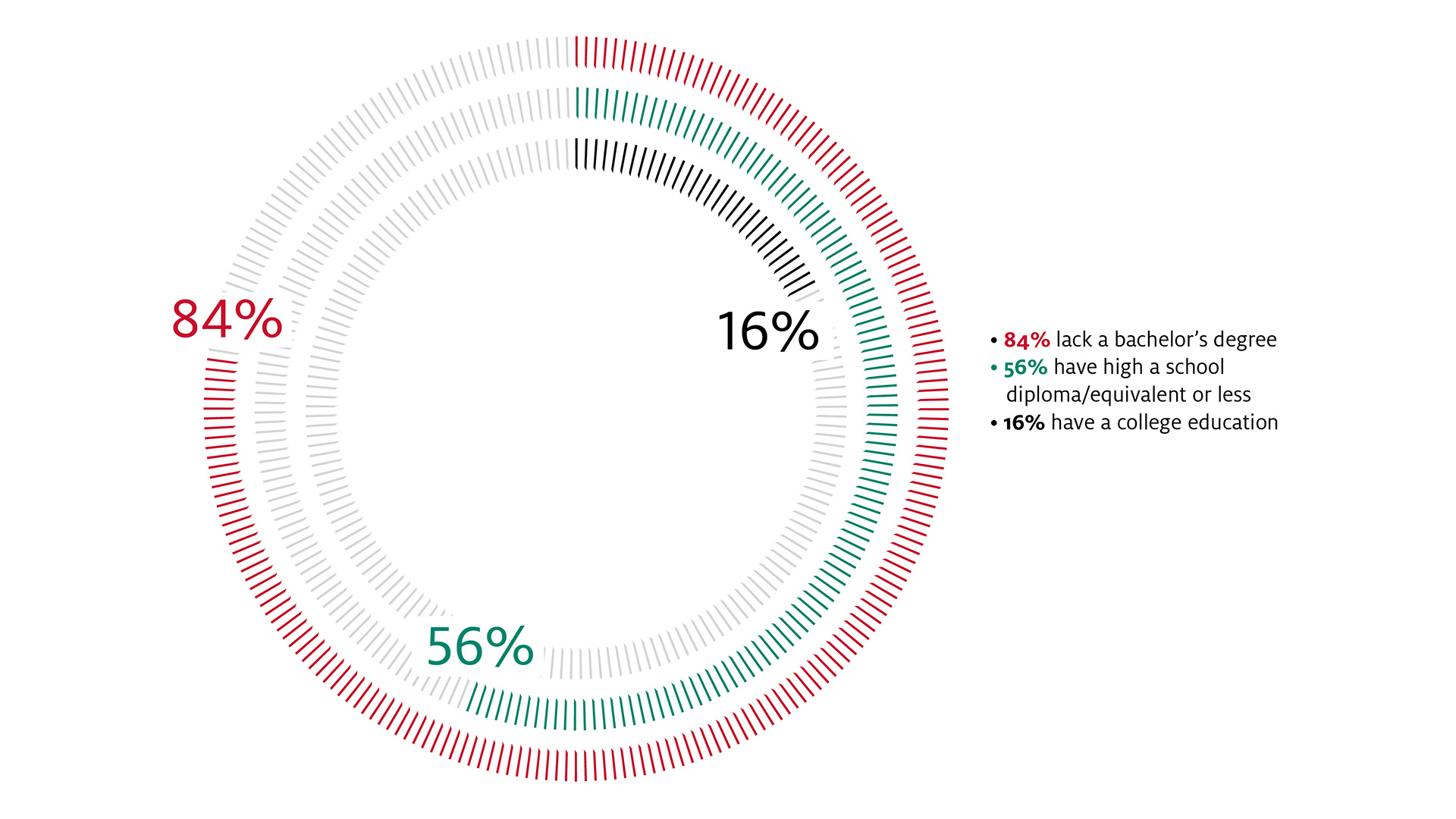 This is a circle graph showing the "Education and economic challenges in Houston's disadvantaged communities". 84% lack a bachelor's degree. 56% have a high school diploma or equivalent. 16% have a college education.