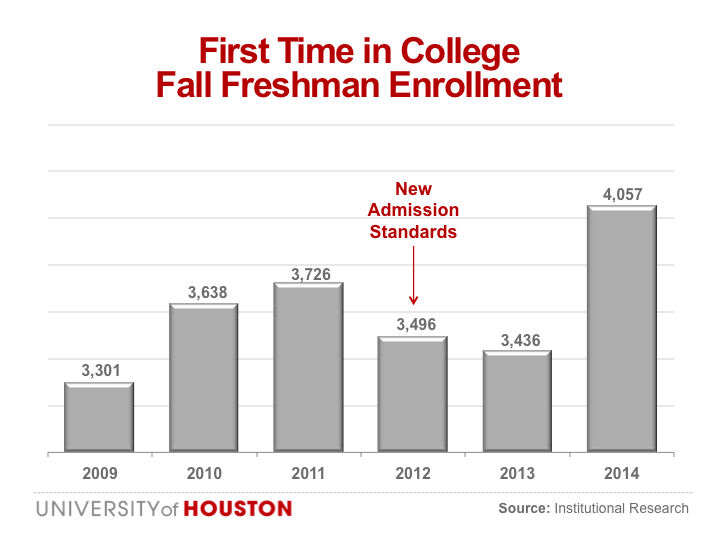 Class of 2010 Stats