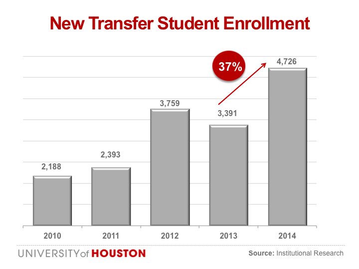 Transfer Students